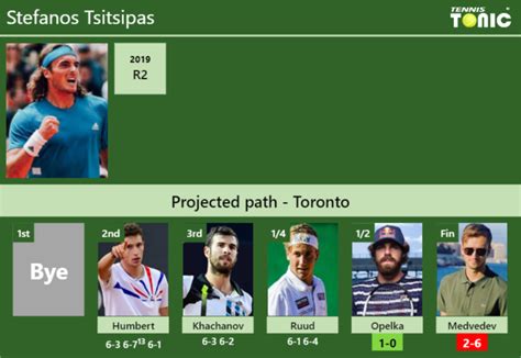 UPDATED SF Prediction H2H Of Stefanos Tsitsipas S Draw Vs Opelka