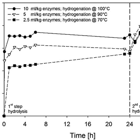 Xylose Production A And Conversion To Xylitol B Via 2 Step Process