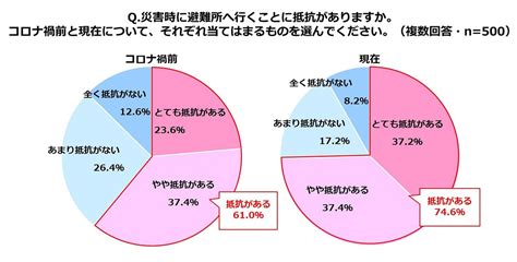 災害時、避難所でなく「在宅避難」するための条件は？ 一戸建ては「レジリエンス住宅」という選択肢も スーモジャーナル 住まい・暮らしの