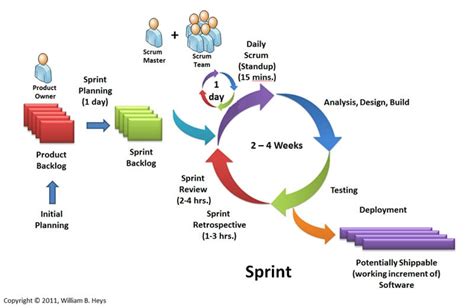 Como Funciona La Metodologia Scrum Que Es Y Sus 5 Fases Images