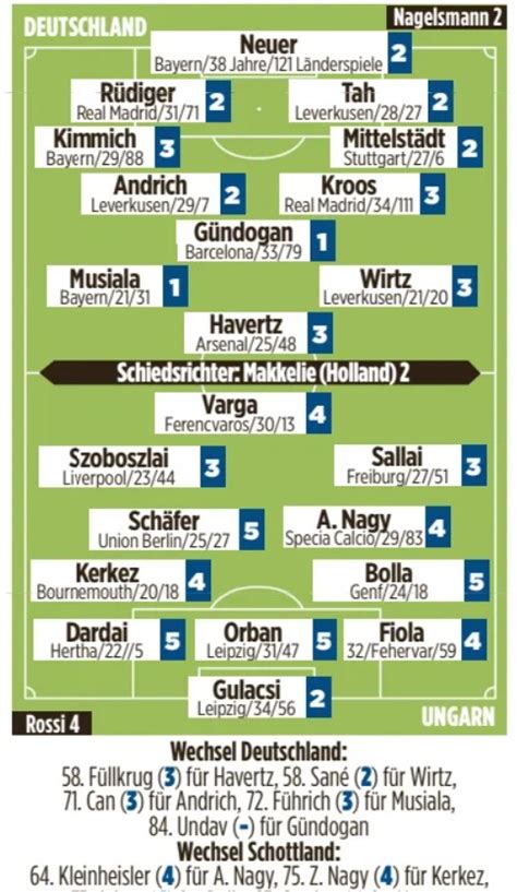 European Newspaper Player Ratings Germany Hungary Havertz Tah