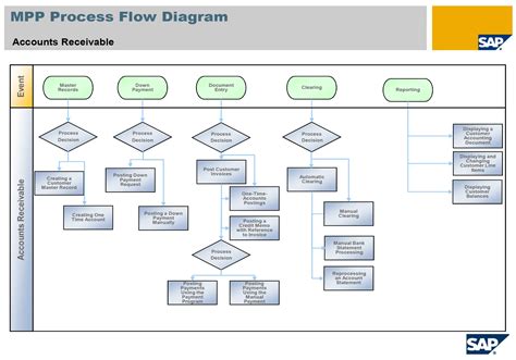 SAP FI AR Process Flowchart SAP ERP Pics