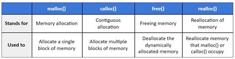 Dynamic Memory Allocation In C Using Malloc Calloc Free And