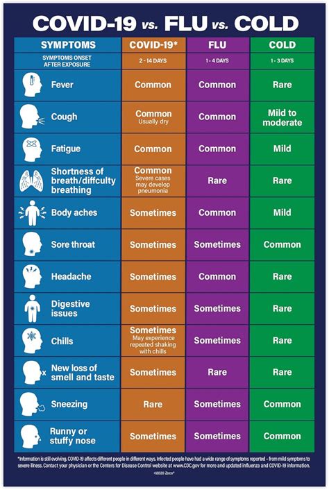 comparison of covid flu and cold symptoms chart Flu allergies allergy ...