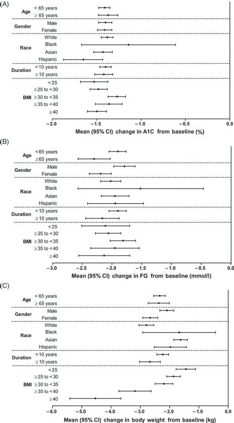 Mean Confidence Interval Change From Baseline To End Point In A C