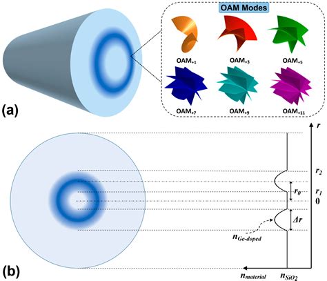 Sensors Free Full Text Parabolic Index Ring Core Fiber Supporting