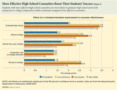 Better School Counselors, Better Outcomes - Education Next