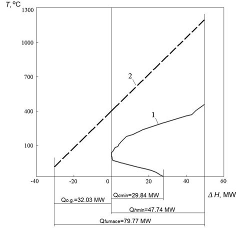 Composite Curves Of The Integrated Process 1 Hot Composite Curve Download Scientific Diagram