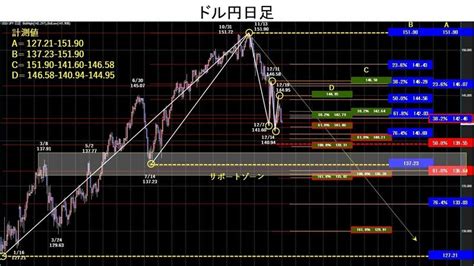 低調な米経済指標を受け、米長期金利低下とともにドル円続落。｜てらす証券アドバイザーズ株式会社