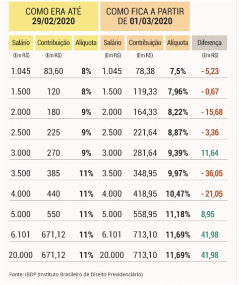 Novas alíquotas do INSS veja quanto vai ser descontado do seu salário