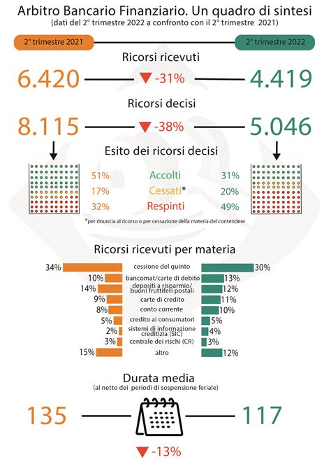 Dati Dell ABF Al 2 Trimestre 2022 Sito Dell Arbitro Bancario Finanziario