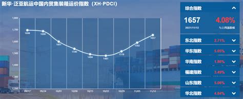 持续上涨！新华·泛亚航运中国内贸集装箱运价指数（xh·pdci）2021年11月6日至11月12日信德海事网 专业海事信息咨询服务平台