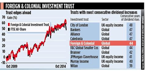foreign colonial investment trust fund set  fresh divi rise
