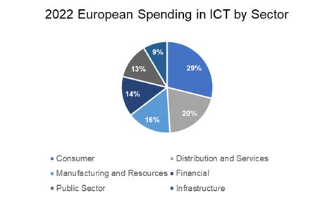 Ict La Spesa In Europa Toccher Miliardi Di Dollari Nel