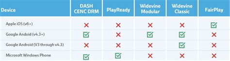 Drm Protected Content Storage In Android | Dandk Organizer