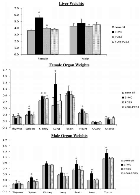 Relative Organ Weight Download Scientific Diagram