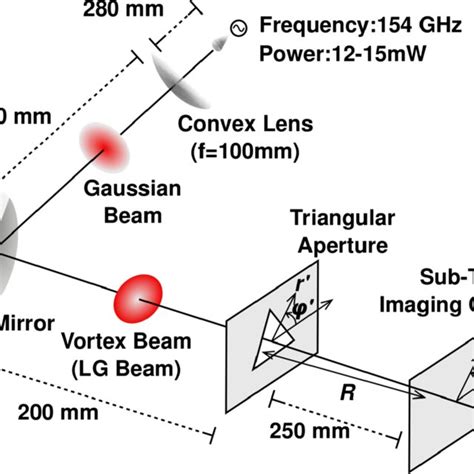 A Diffraction Patterns By The Millimeter Wave With A Helical Wavefront Download Scientific