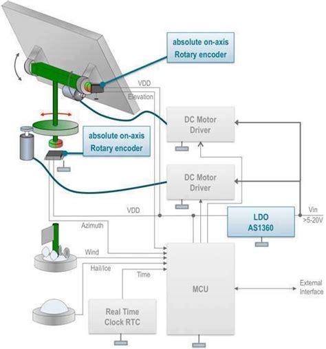 Block Diagram For Solar Tracking System