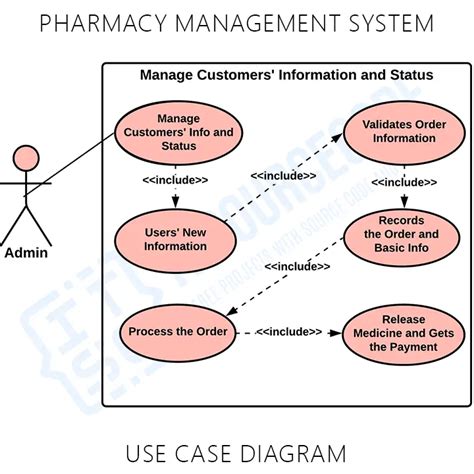 Use Case Diagram For Pharmacy Management System Catalog Library