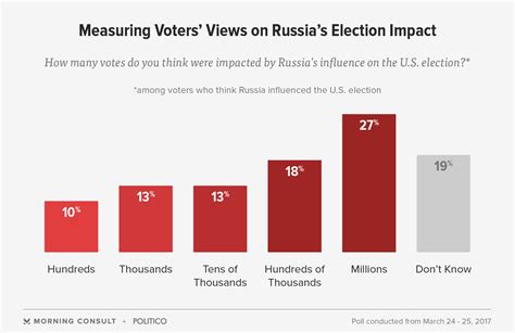 Measuring Voters Views On Russias Election Impact Morning Consult