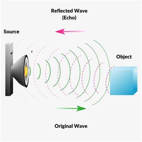 How To Reflect Sound Back To Its Source The Sound Science Gentle Hush