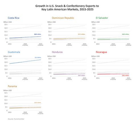 Opportunities for U.S. Snack and Confectionery Exports to Latin America