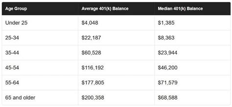 Why The Median 401(k) Retirement Balance By Age Is So Low