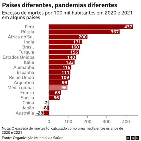 N Mero Real De Mortes Por Covid No Mundo Pode Ter Chegado A Milh Es