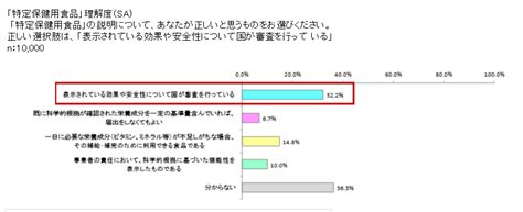 保健機能食品の理解度、トクホ32 2 、機能性表示15 3 。機能性の届出情報公開の認知度12％に留まる （消費者庁 平成29年度食品表示に