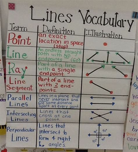 Fourth Grade Types Of Lines Math Lines Math Charts Line Math