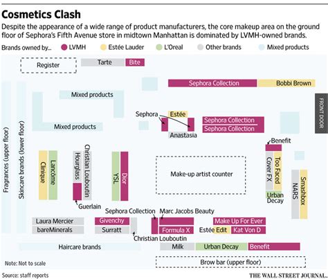 As Sephora Adds Products Rivalry Heats Up At Its Stores Wsj