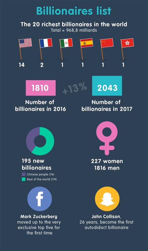 Billionaires List - billionaires.com