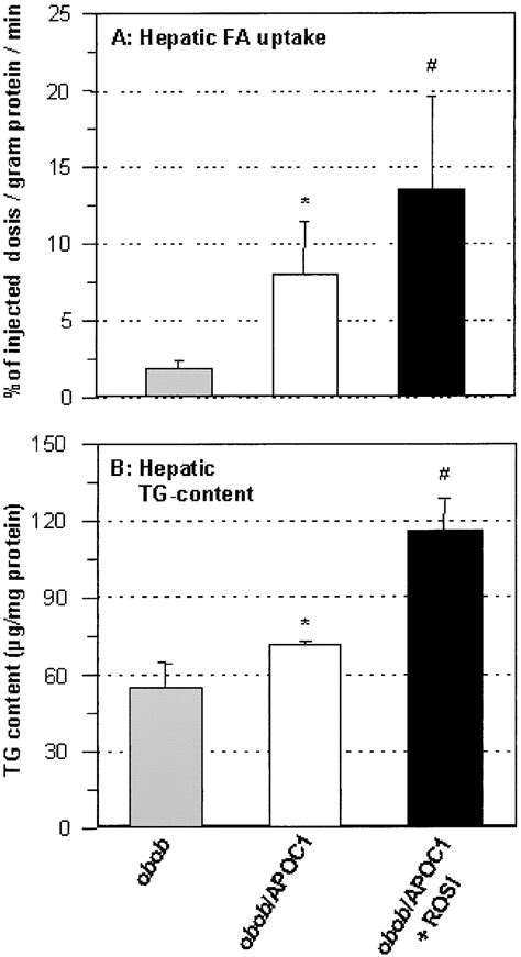 Overexpression Of Apoc1 In Obob Mice Leads To Hepatic Steatosis And