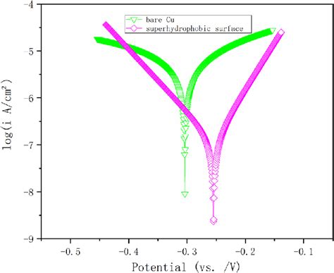 Potentiodynamic Polarization Curves Of The Bare Copper Substrate And