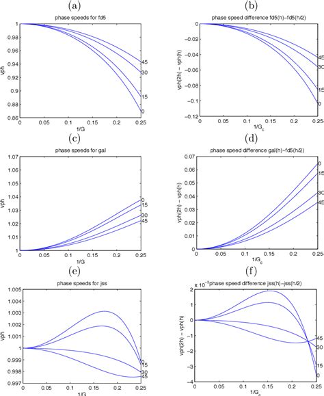 Figure From A Multigrid Method For The Helmholtz Equation With