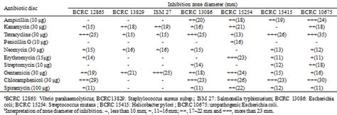 To Evaluate The Effects Of Lactic Acid Bacteria Fermented Lemon Juice