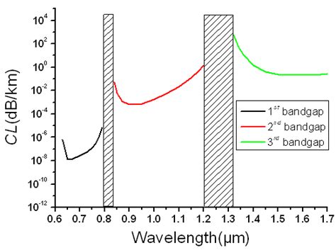 Shows The Calculated Band Gap Diagram Of The Fundamental Mode The