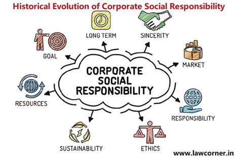 Historical Evolution Of The Concept Of Corporate Social Responsibility