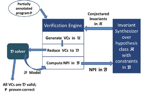 A Non Provability Information Npi Framework For Invariant Synthesis