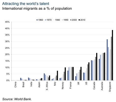 Great Graphic: International Migration - Marc to Market