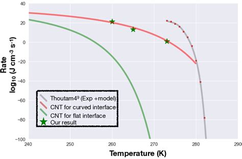 3 Temperature Dependence Of The Logarithmic Nucleation Rates Our Rate Download Scientific