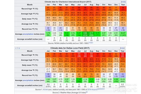 Is the climate of Dallas more similar to the climate of Minneapolis or