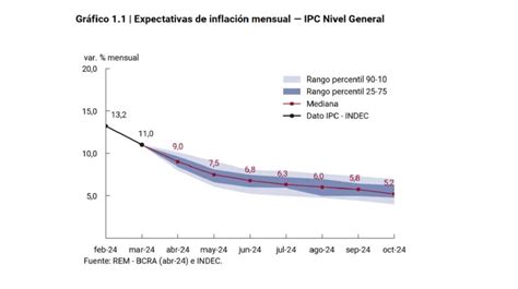 Las Consultoras Que Releva El Banco Central Proyectaron Una Inflación