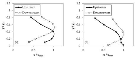 Vertical Profiles Of Streamwise Normalized Velocity Measured Upstream Download Scientific