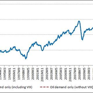 WTI crude oil -Estimated demand effect. | Download Scientific Diagram