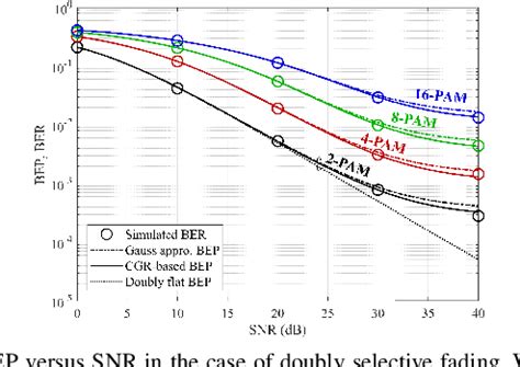 Figure From Complex Gaussian Ratio Based Bit Error Probability