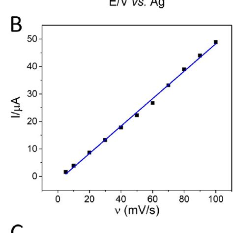 A Cyclic Voltammetric Response Of Chi Aa Cdsspce At 10 Mvs In 01 M