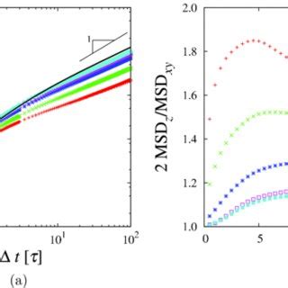 A Mean Square Displacement Of Monomers With N Cyl