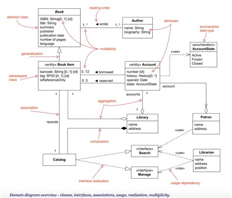 Understanding Essentials Of Uml Diagrams By Aditya Chaudhari