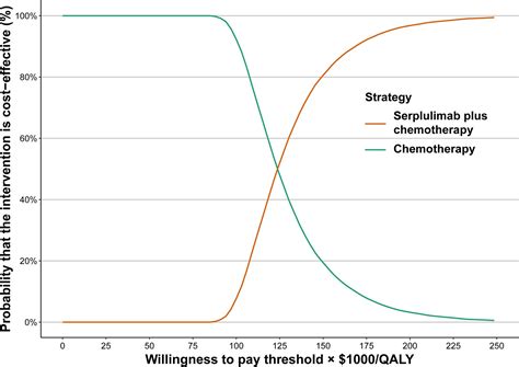 Frontiers Cost Effectiveness Analysis Of First Line Serplulimab